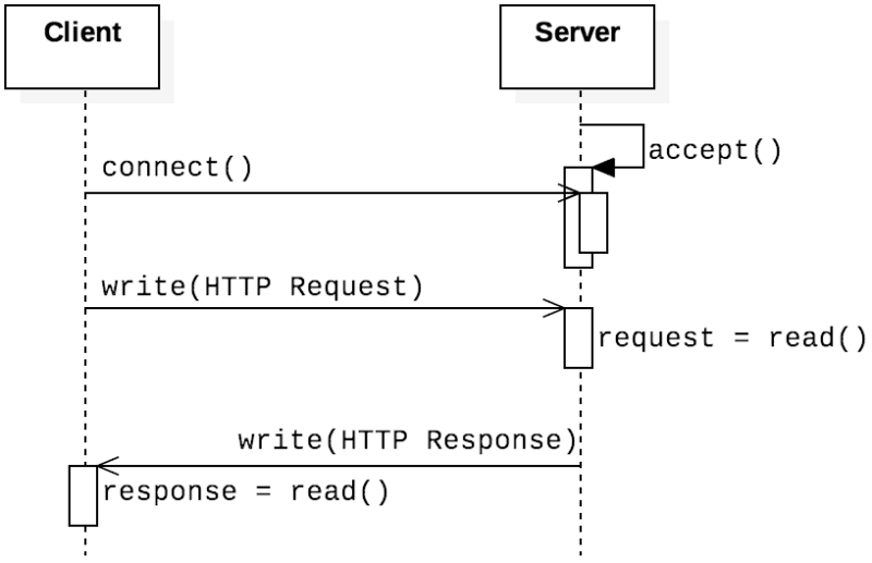 HTTP call graph