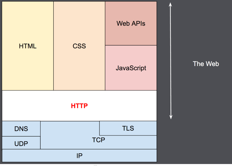 HTTP Layers